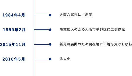 株式会社コーナンブロー工業の沿革
